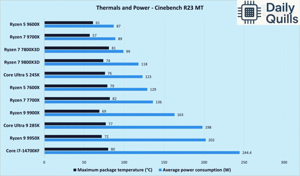 Thermal and Power Consumption Feb 1st Week Results